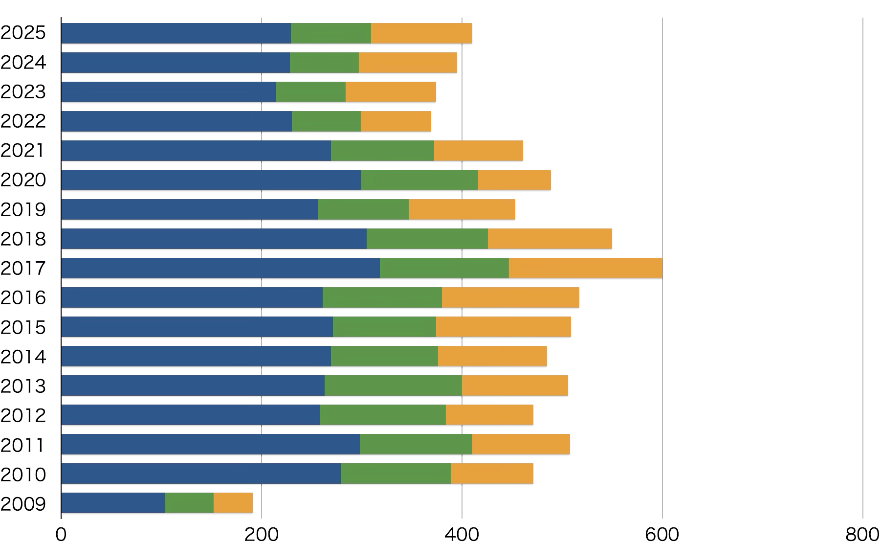 診療実績 痔の日帰り手術